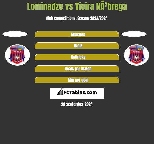 Lominadze vs Vieira NÃ³brega h2h player stats