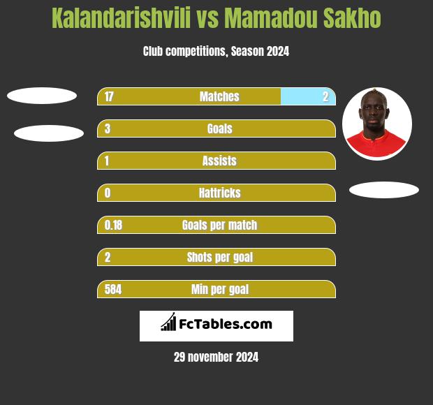 Kalandarishvili vs Mamadou Sakho h2h player stats