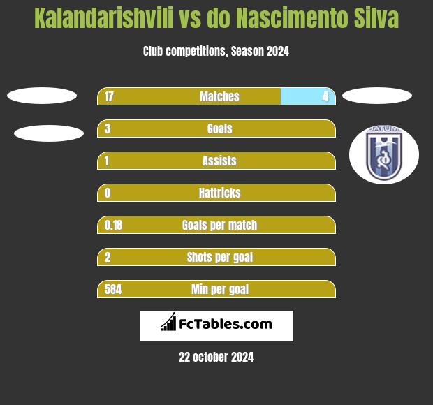 Kalandarishvili vs do Nascimento Silva h2h player stats