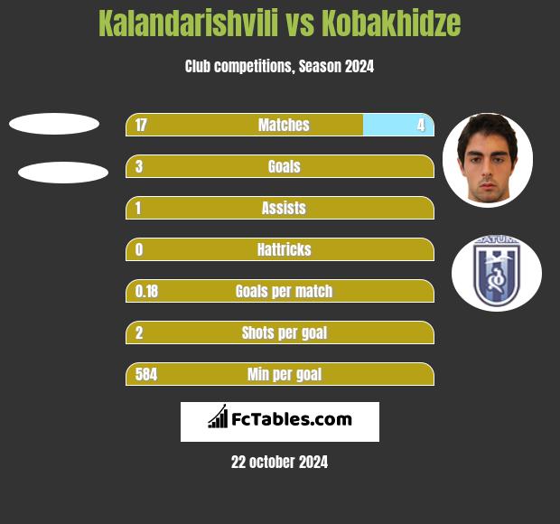 Kalandarishvili vs Kobakhidze h2h player stats