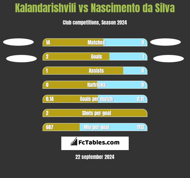 Kalandarishvili vs Nascimento da Silva h2h player stats