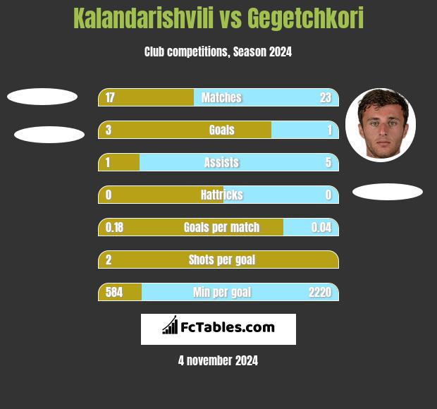 Kalandarishvili vs Gegetchkori h2h player stats