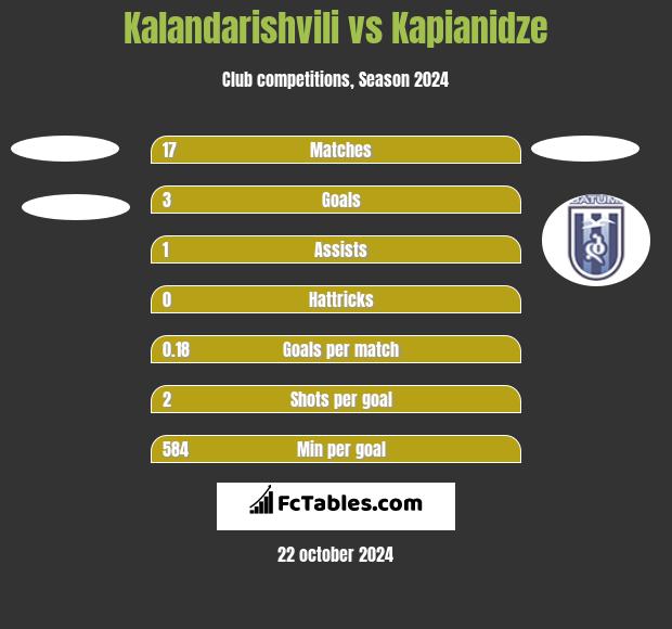 Kalandarishvili vs Kapianidze h2h player stats