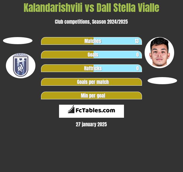 Kalandarishvili vs Dall Stella Vialle h2h player stats