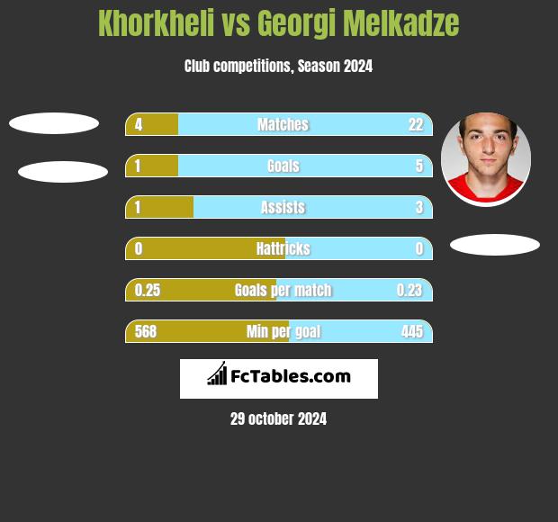 Khorkheli vs Georgi Melkadze h2h player stats