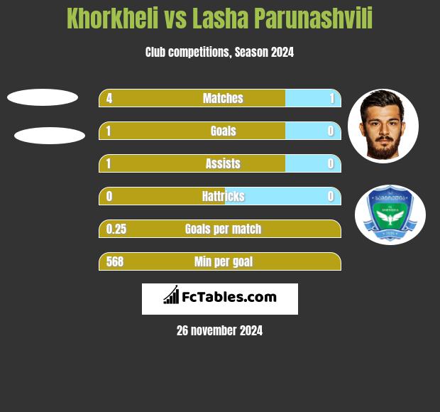 Khorkheli vs Lasha Parunashvili h2h player stats