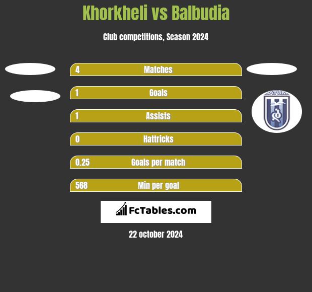 Khorkheli vs Balbudia h2h player stats