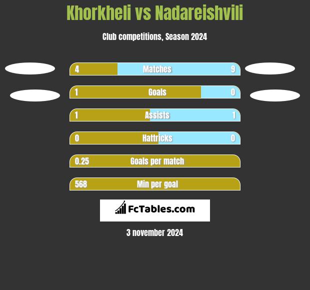 Khorkheli vs Nadareishvili h2h player stats