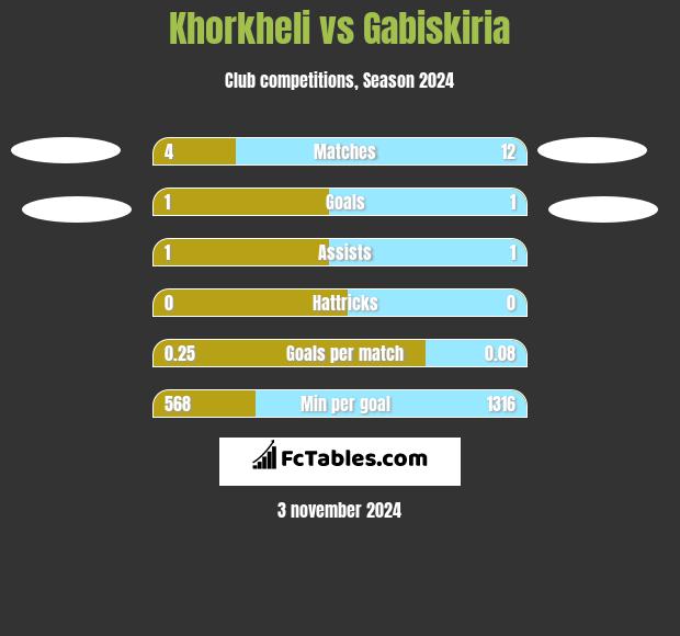 Khorkheli vs Gabiskiria h2h player stats