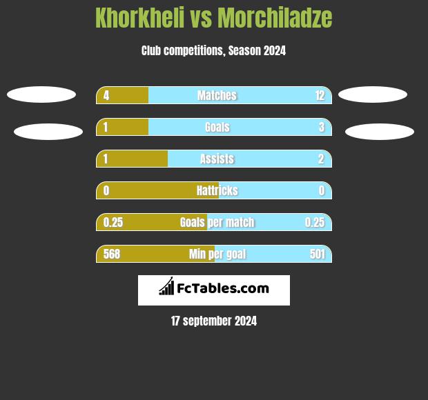 Khorkheli vs Morchiladze h2h player stats