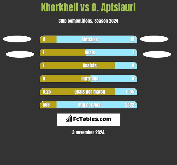 Khorkheli vs O. Aptsiauri h2h player stats