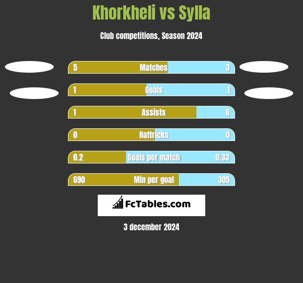 Khorkheli vs Sylla h2h player stats