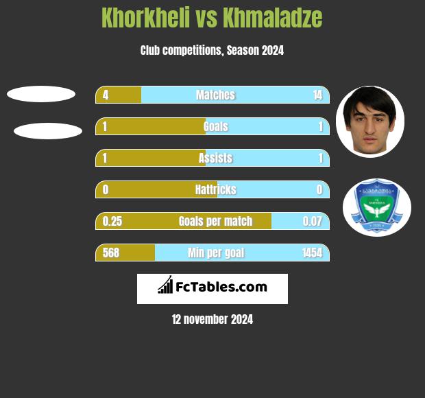 Khorkheli vs Khmaladze h2h player stats