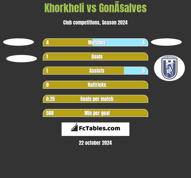 Khorkheli vs GonÃ§alves h2h player stats