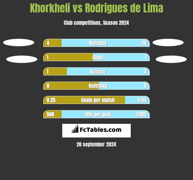 Khorkheli vs Rodrigues de Lima h2h player stats