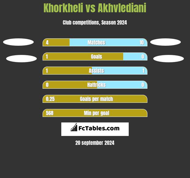 Khorkheli vs Akhvlediani h2h player stats