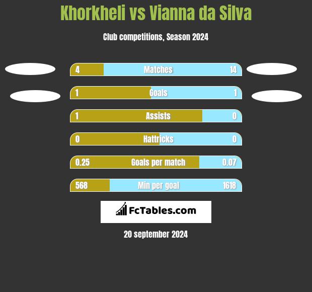 Khorkheli vs Vianna da Silva h2h player stats