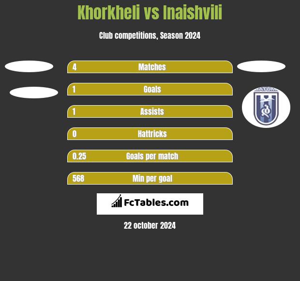 Khorkheli vs Inaishvili h2h player stats