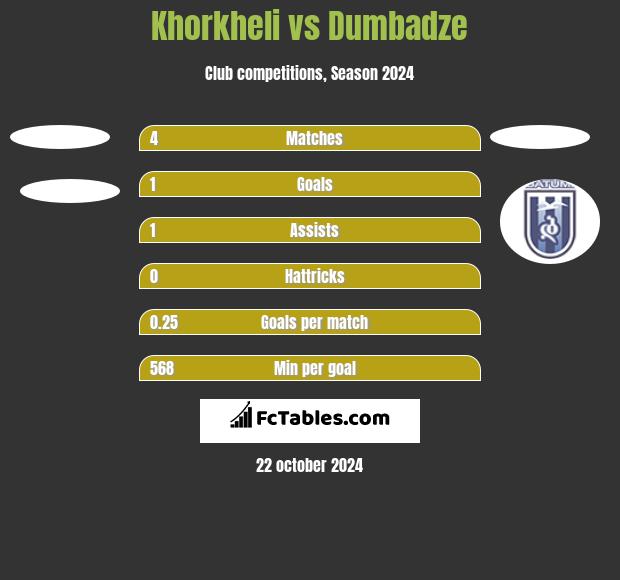 Khorkheli vs Dumbadze h2h player stats