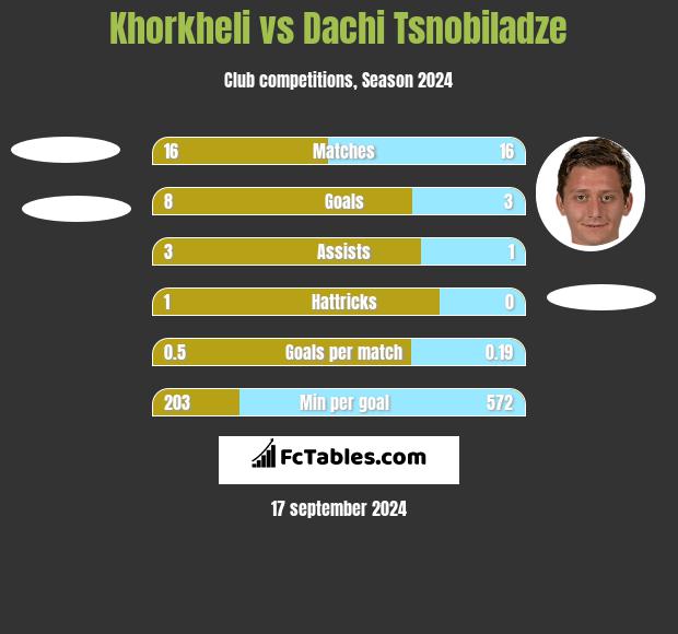 Khorkheli vs Dachi Tsnobiladze h2h player stats