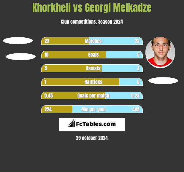 Khorkheli vs Georgi Melkadze h2h player stats