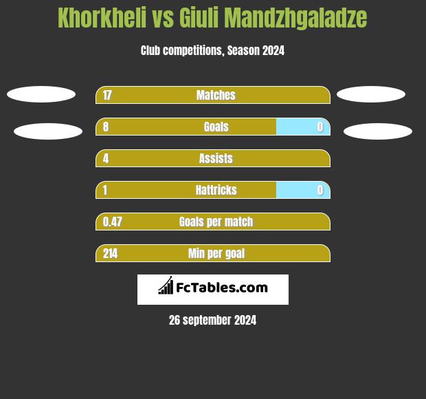 Khorkheli vs Giuli Mandzhgaladze h2h player stats