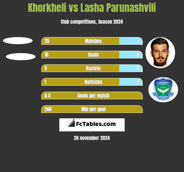 Khorkheli vs Lasha Parunashvili h2h player stats