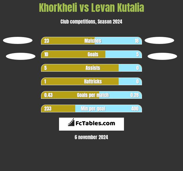 Khorkheli vs Levan Kutalia h2h player stats