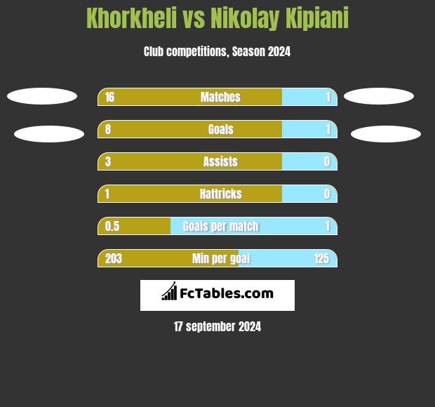 Khorkheli vs Nikołaj Kipiani h2h player stats