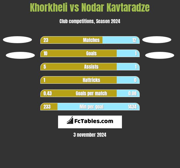 Khorkheli vs Nodar Kavtaradze h2h player stats