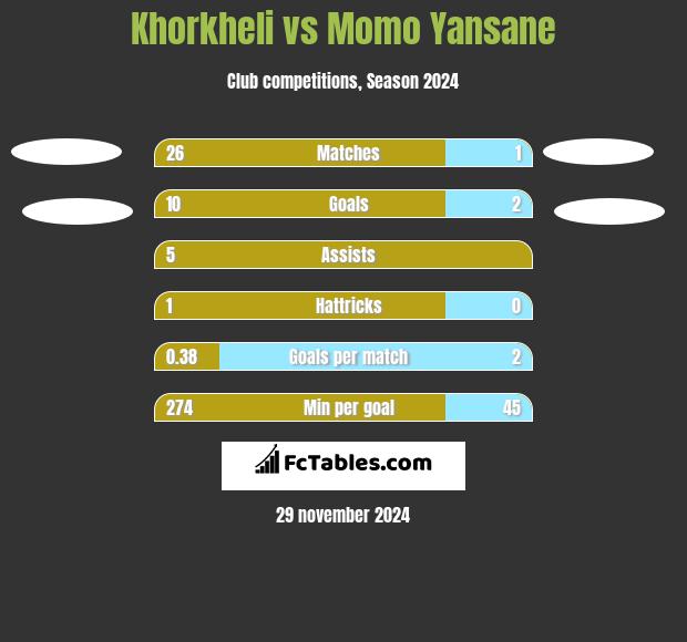 Khorkheli vs Momo Yansane h2h player stats