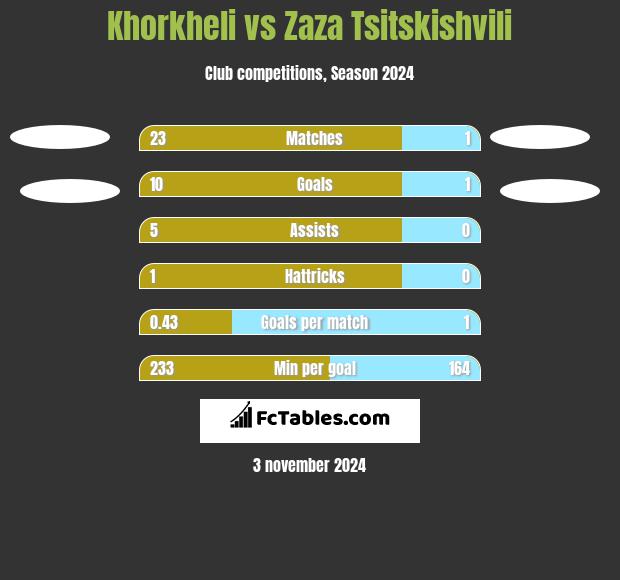 Khorkheli vs Zaza Tsitskishvili h2h player stats