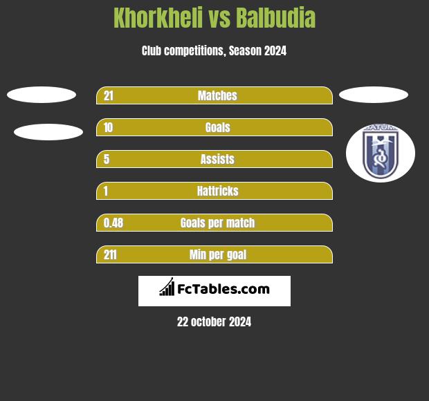 Khorkheli vs Balbudia h2h player stats