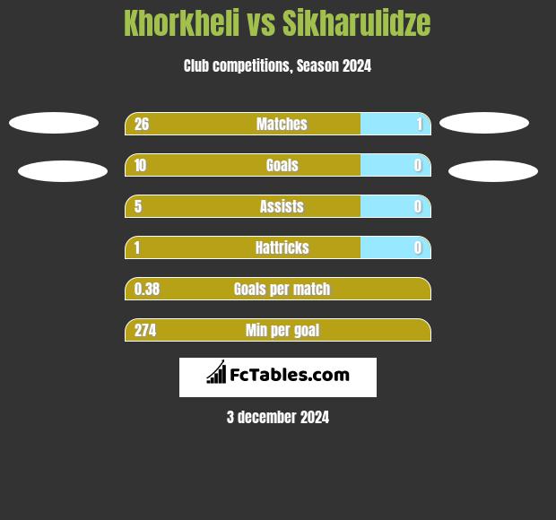 Khorkheli vs Sikharulidze h2h player stats