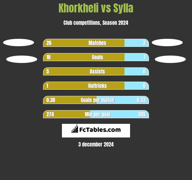 Khorkheli vs Sylla h2h player stats