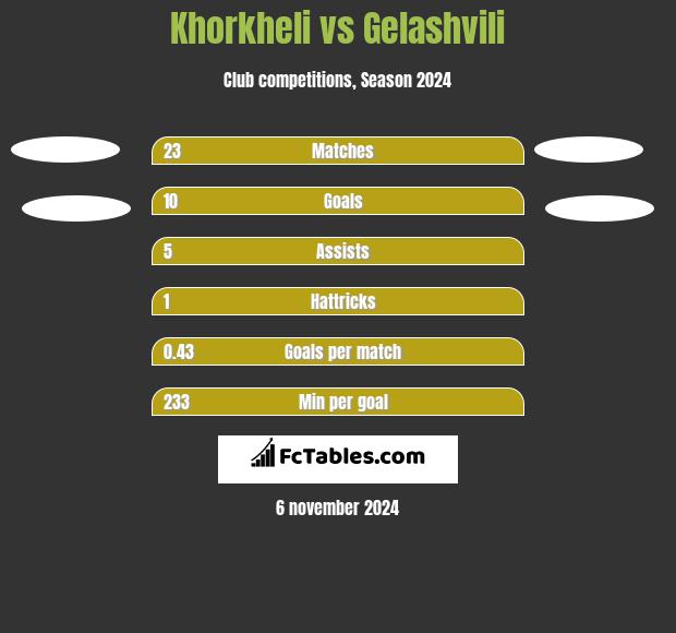 Khorkheli vs Gelashvili h2h player stats