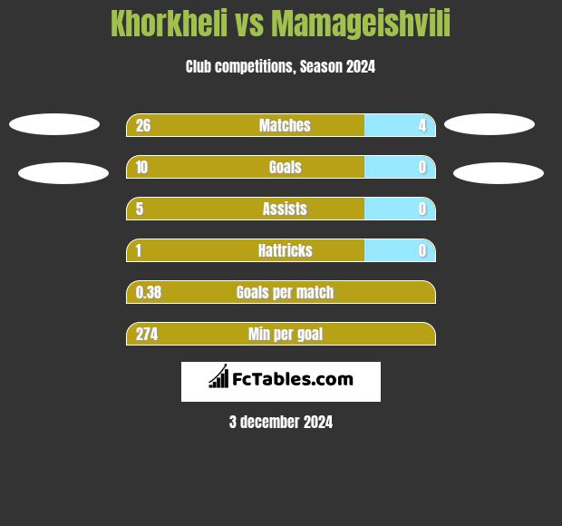 Khorkheli vs Mamageishvili h2h player stats