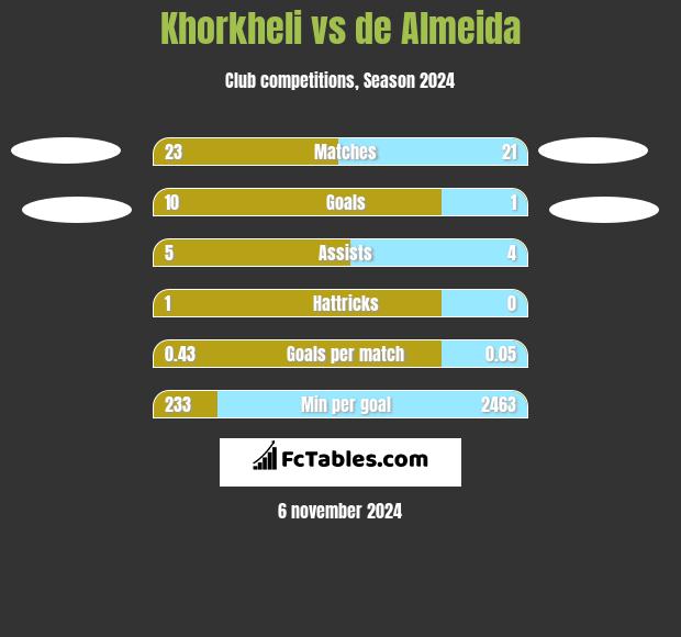 Khorkheli vs de Almeida h2h player stats