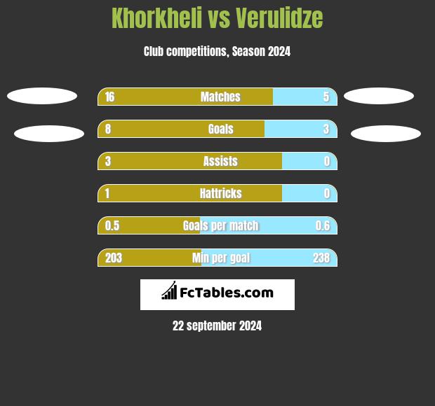 Khorkheli vs Verulidze h2h player stats