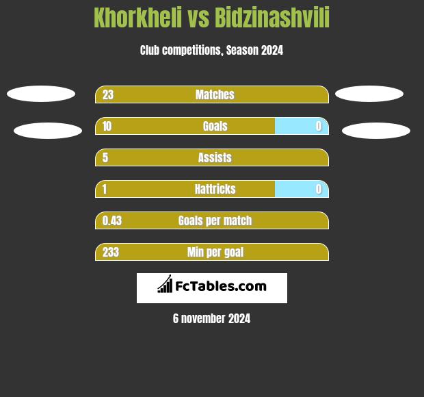 Khorkheli vs Bidzinashvili h2h player stats