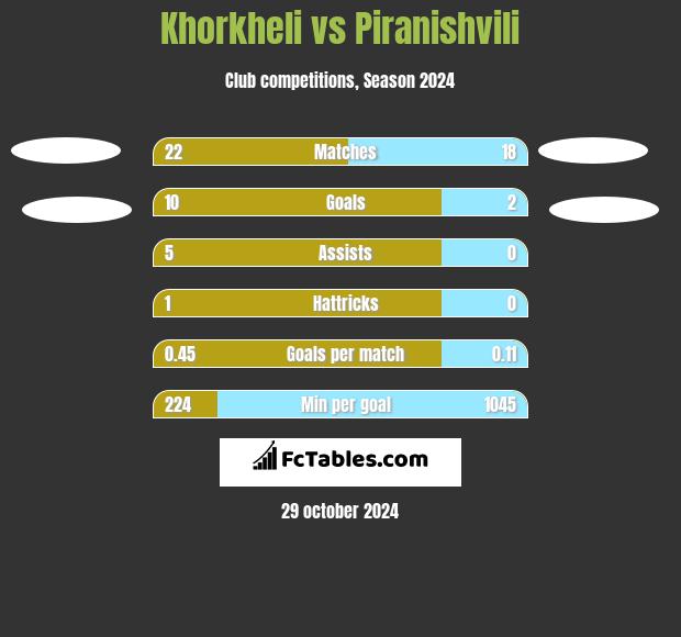 Khorkheli vs Piranishvili h2h player stats