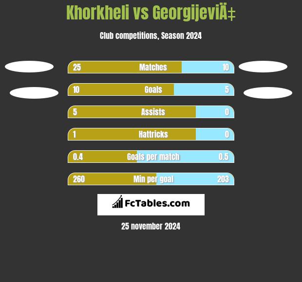 Khorkheli vs GeorgijeviÄ‡ h2h player stats