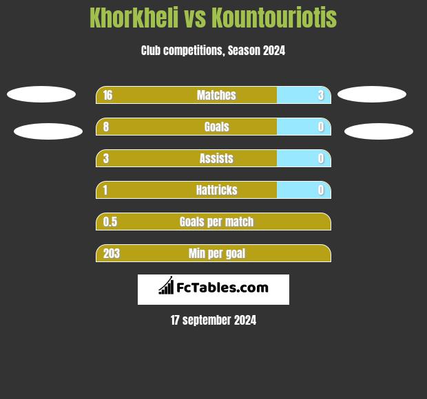 Khorkheli vs Kountouriotis h2h player stats