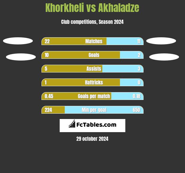 Khorkheli vs Akhaladze h2h player stats