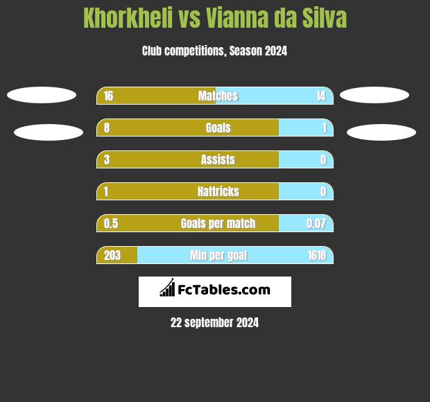 Khorkheli vs Vianna da Silva h2h player stats