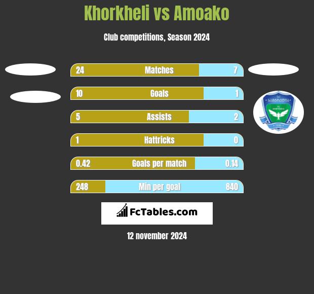 Khorkheli vs Amoako h2h player stats