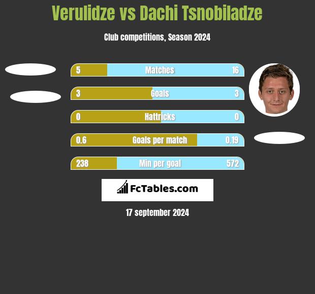 Verulidze vs Dachi Tsnobiladze h2h player stats