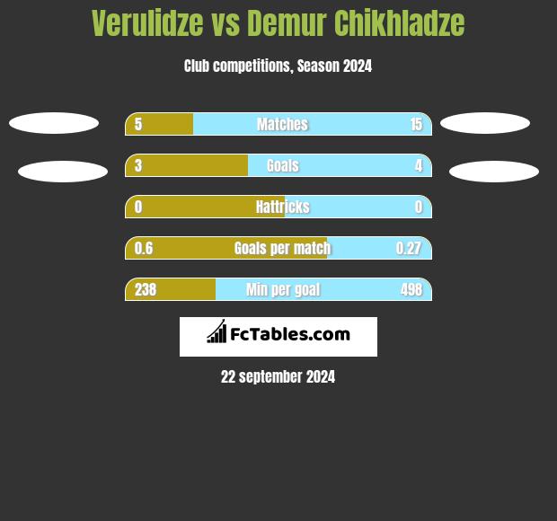 Verulidze vs Demur Chikhladze h2h player stats