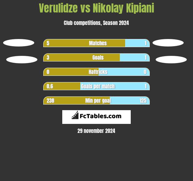 Verulidze vs Nikołaj Kipiani h2h player stats