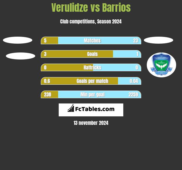 Verulidze vs Barrios h2h player stats